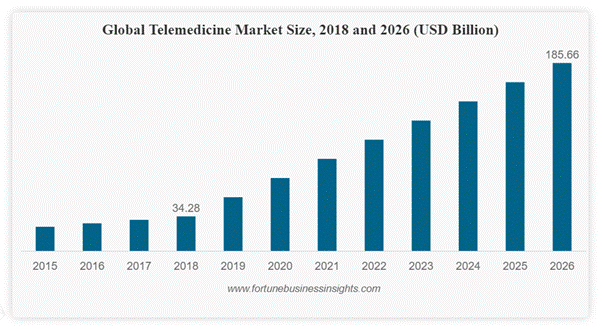 COVID-19 Proved, Telemedicine is the future of Healthcare 3 image004